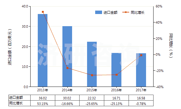2013-2017年中國(guó)非零售聚酯變形紗線(HS54023390)進(jìn)口總額及增速統(tǒng)計(jì)
